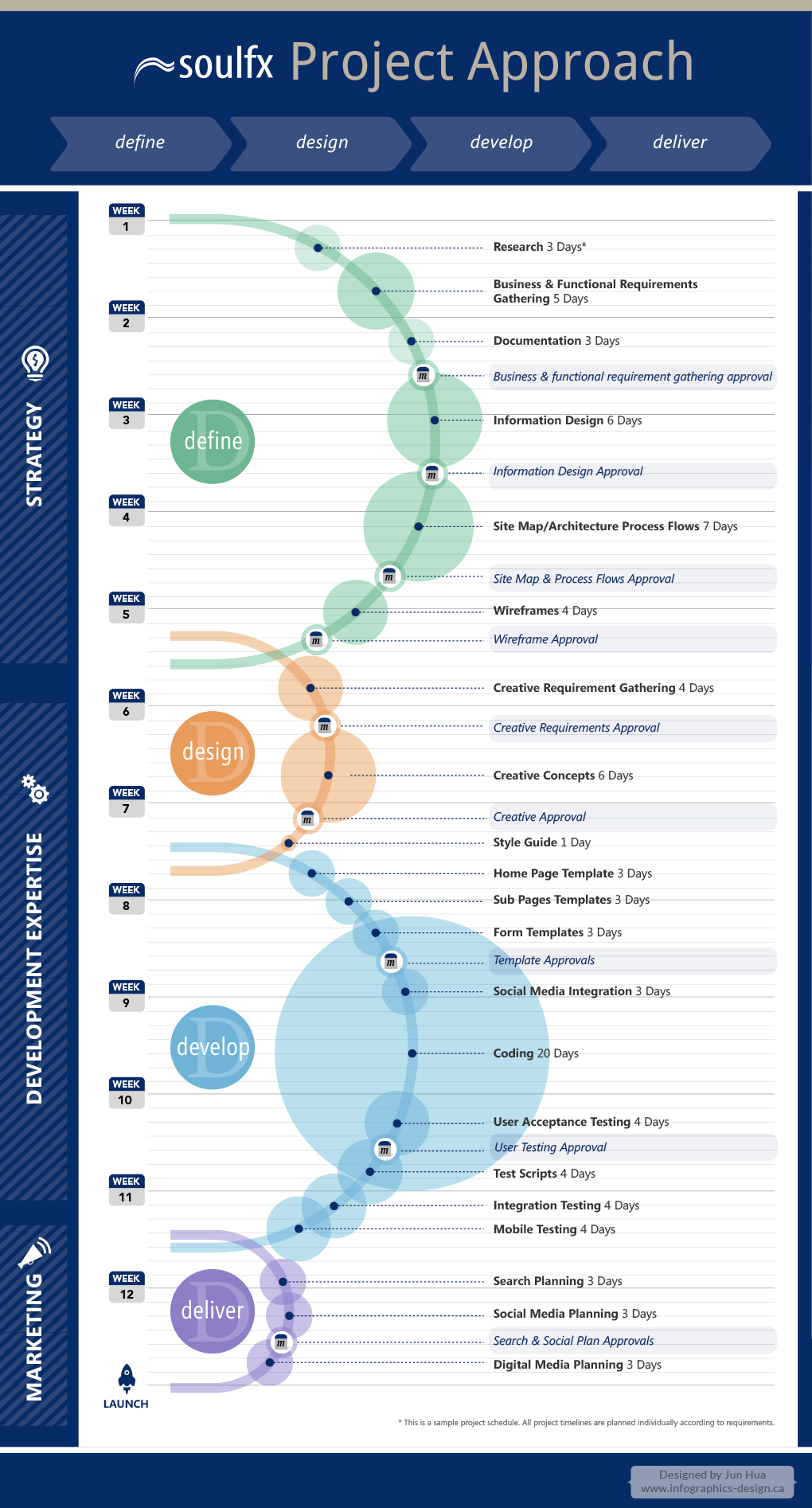Infographics: project management approach, project management timeline.